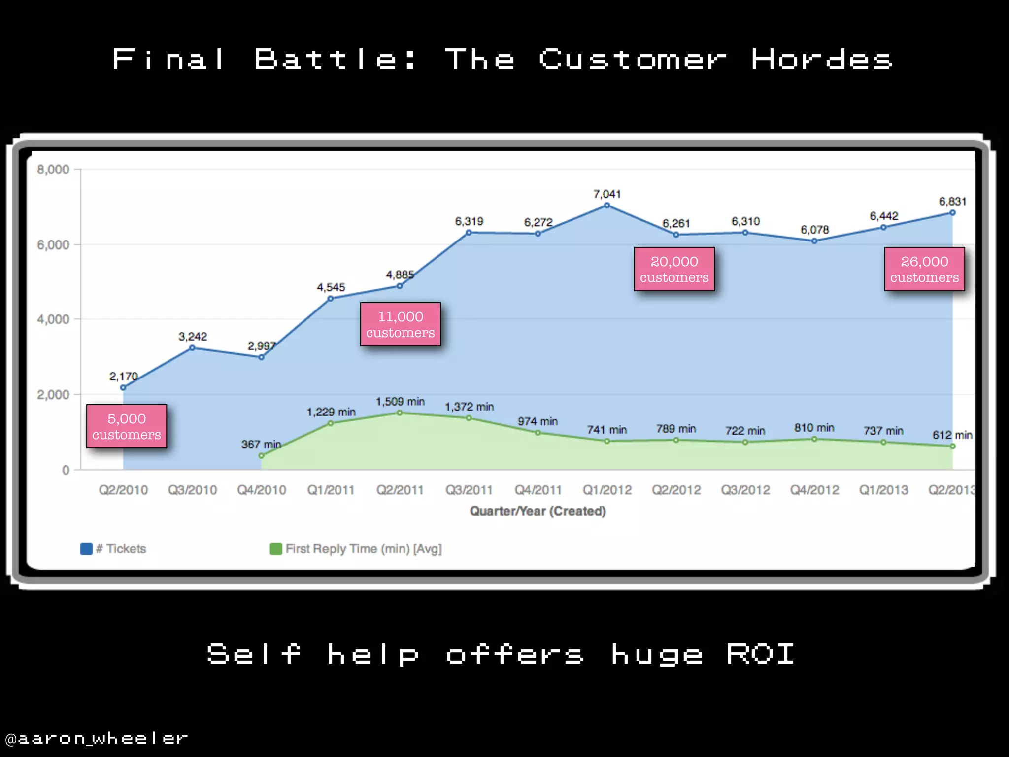 Final

Battle:

The

Customer

Hordes

20,000
customers

26,000
customers

11,000
customers

5,000
customers

Self

@aaron_wheeler

help

offers

huge

ROI

 