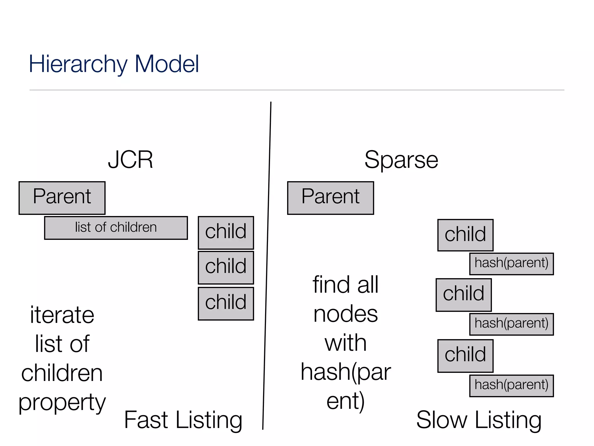 Hierarchy Model


            JCR                          Sparse
 Parent                         Parent
     list of children   child                     child
                        child                        hash(parent)
                                 find all         child
                        child
 iterate                         nodes               hash(parent)
  list of                          with           child
children                        hash(par             hash(parent)
property                           ent)
              Fast Listing                   Slow Listing
 