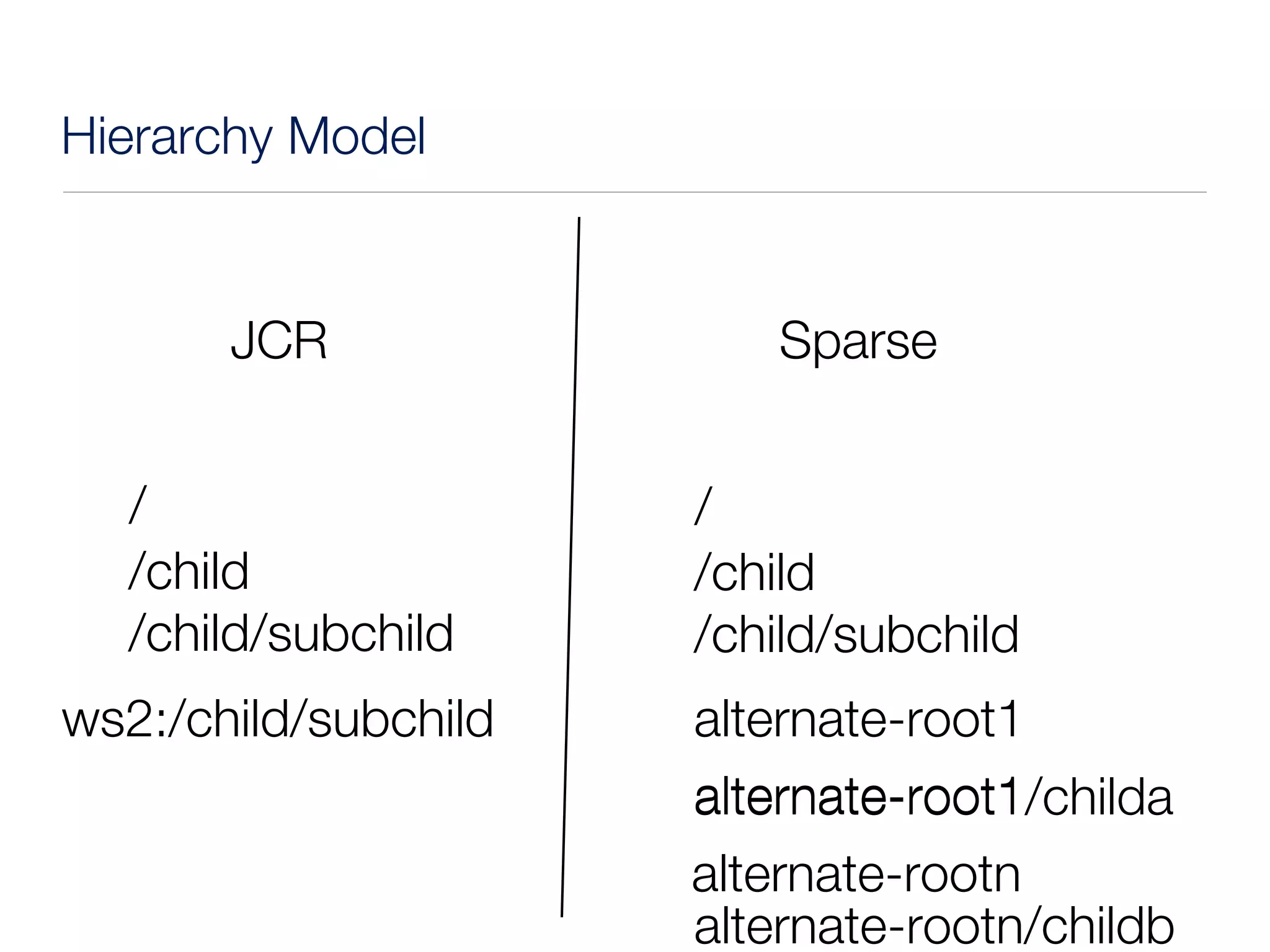 Hierarchy Model


       JCR               Sparse


  /                   /
  /child              /child
  /child/subchild     /child/subchild
ws2:/child/subchild   alternate-root1
                      alternate-root1
                      alternate-root1/childa
                      alternate-rootn
                      alternate-rootn/childb
 
