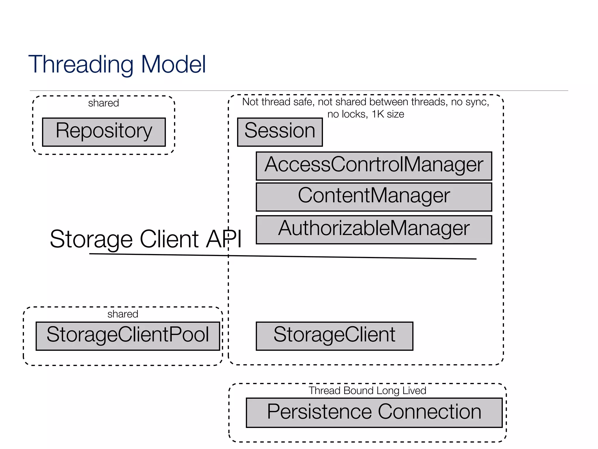 Threading Model
     shared          Not thread safe, not shared between threads, no sync,
                                        no locks, 1K size
  Repository          Session
                         AccessConrtrolManager
                            ContentManager
                            AuthorizableManager
 Storage Client API

        shared

 StorageClientPool         StorageClient

                                   Thread Bound Long Lived

                          Persistence Connection
 