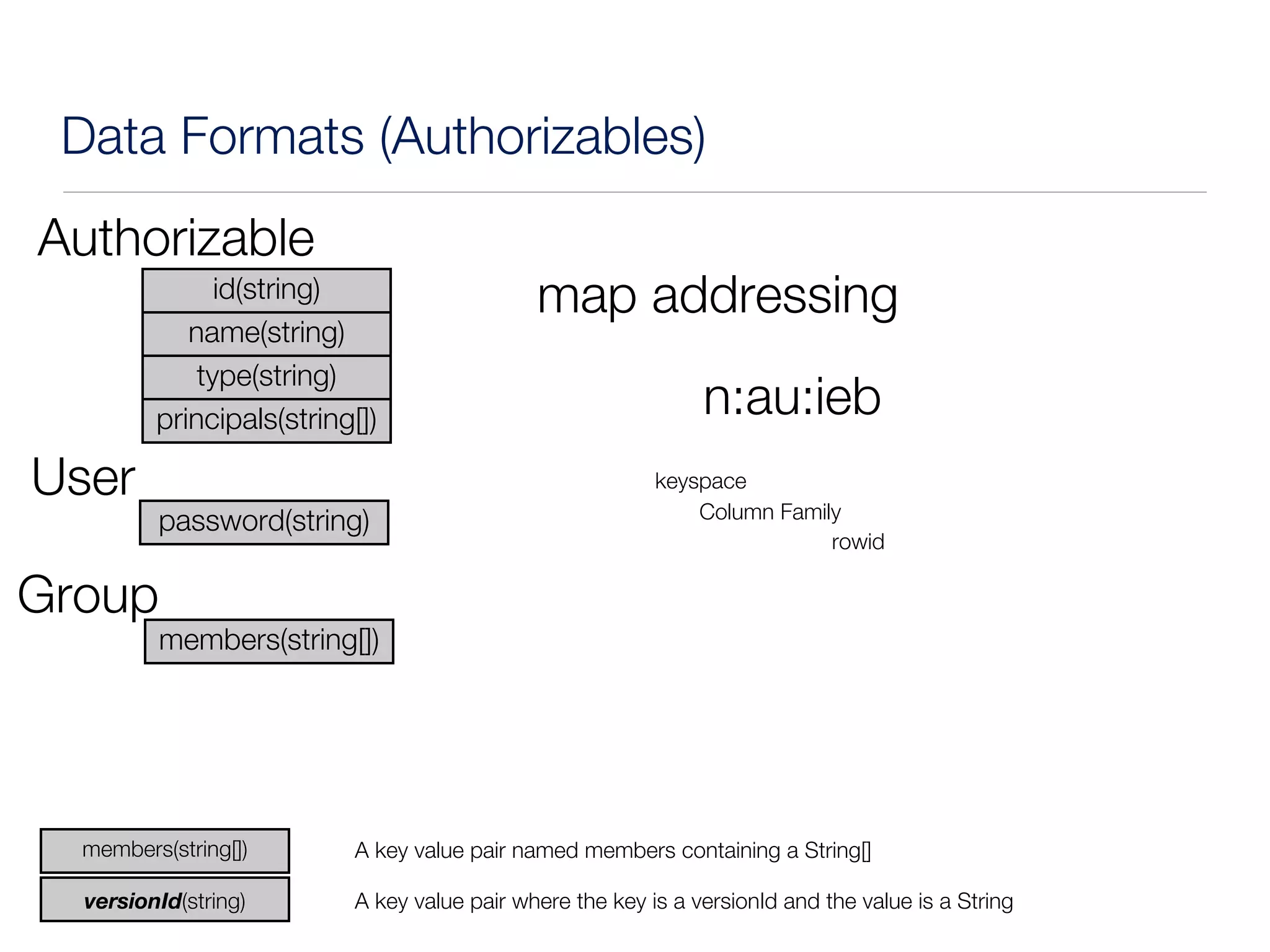 Data Formats (Authorizables)
Authorizable
               id(string)                    map addressing
            name(string)
             type(string)
         principals(string[])                                  n:au:ieb
User                                                      keyspace
                                                              Column Family
         password(string)
                                                                          rowid

Group
         members(string[])




  members(string[])       A key value pair named members containing a String[]

  versionId(string)       A key value pair where the key is a versionId and the value is a String
 