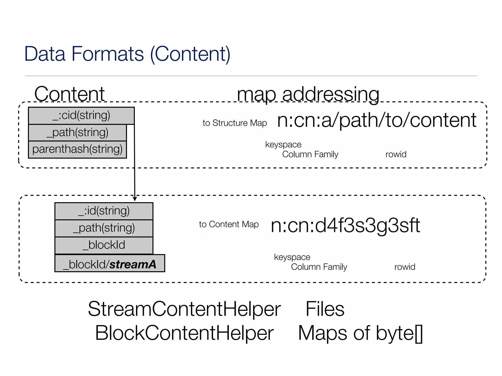 Data Formats (Content)
 Content                          map addressing
    _:cid(string)
                         to Structure Map n:cn:a/path/to/content
  _path(string)
                                          keyspace
parenthash(string)                            Column Family     rowid




         _:id(string)
        _path(string)    to Content Map
                                           n:cn:d4f3s3g3sft
          _blockId
                                            keyspace
      _blockId/streamA                          Column Family     rowid




           StreamContentHelper Files
            BlockContentHelper Maps of byte[]
 