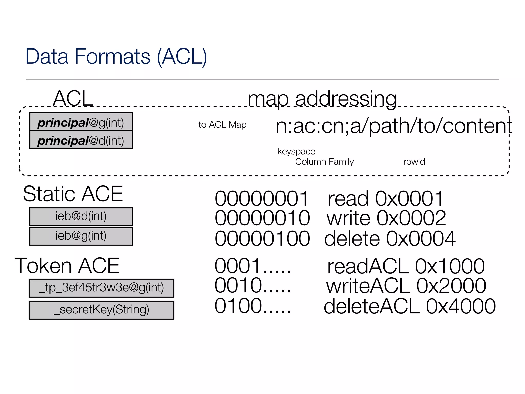 Data Formats (ACL)
    ACL                               map addressing
 principal@g(int)          to ACL Map
                                        n:ac:cn;a/path/to/content
 principal@d(int)
                                    keyspace
                                        Column Family   rowid


Static ACE                  00000001          read 0x0001
    ieb@d(int)              00000010          write 0x0002
    ieb@g(int)              00000100          delete 0x0004
Token ACE                   0001.....         readACL 0x1000
  _tp_3ef45tr3w3e@g(int)    0010.....         writeACL 0x2000
    _secretKey(String)      0100.....         deleteACL 0x4000
 