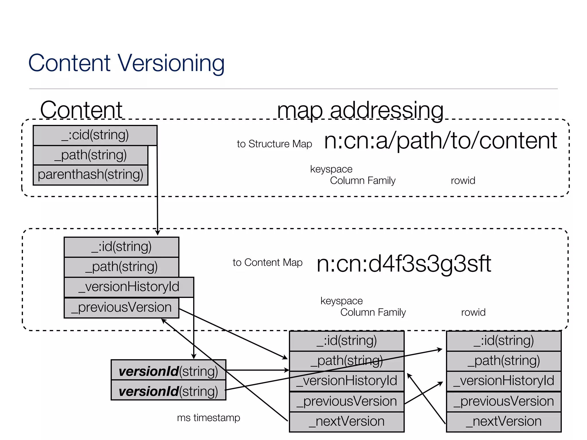Content Versioning
 Content                                  map addressing
    _:cid(string)
                                 to Structure Map n:cn:a/path/to/content
  _path(string)
                                                  keyspace
parenthash(string)                                    Column Family     rowid




        _:id(string)
       _path(string)             to Content Map
                                                   n:cn:d4f3s3g3sft
      _versionHistoryId
                                                    keyspace
     _previousVersion                                   Column Family     rowid

                                                _:id(string)               _:id(string)
                                               _path(string)              _path(string)
             versionId(string)
                                             _versionHistoryId          _versionHistoryId
             versionId(string)
                                             _previousVersion           _previousVersion
                      ms timestamp             _nextVersion               _nextVersion
 