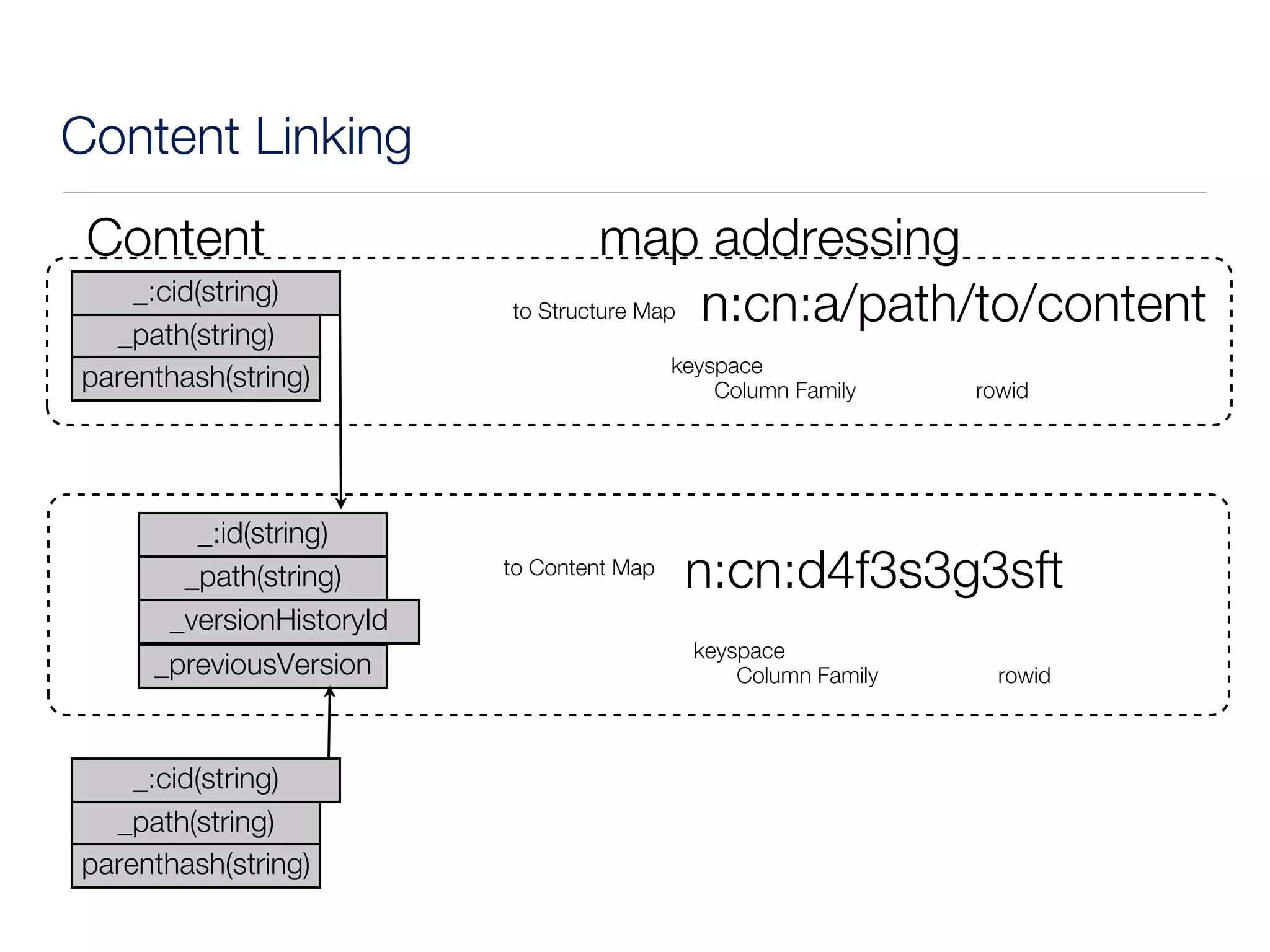 Content Linking
 Content                           map addressing
    _:cid(string)
                          to Structure Map n:cn:a/path/to/content
  _path(string)
                                           keyspace
parenthash(string)                             Column Family     rowid




        _:id(string)
       _path(string)      to Content Map
                                            n:cn:d4f3s3g3sft
      _versionHistoryId
                                             keyspace
     _previousVersion                            Column Family     rowid



    _:cid(string)
  _path(string)
parenthash(string)
 
