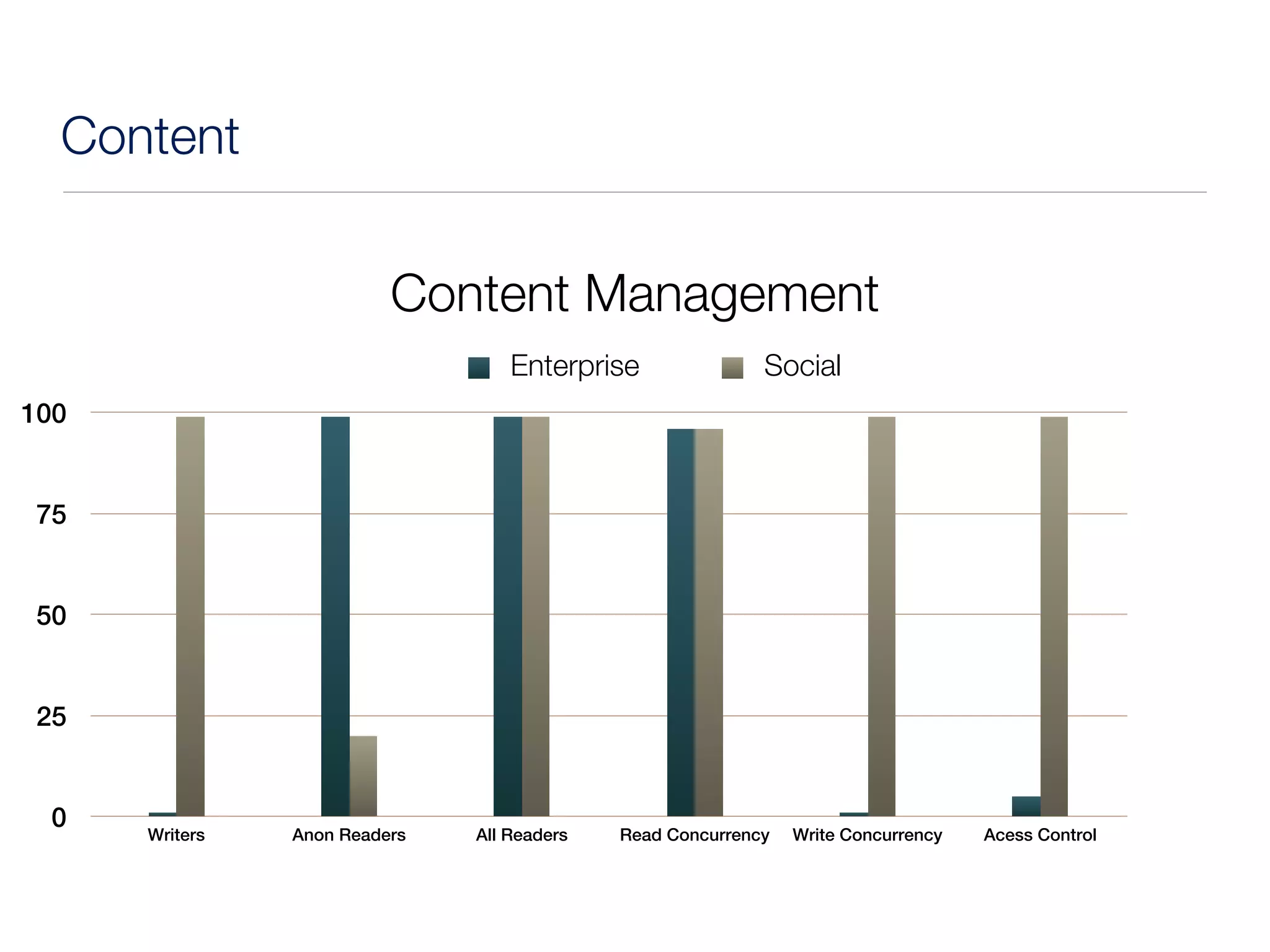 Content


                          Content Management
                                   Enterprise               Social
100


75


50


25


 0
      Writers   Anon Readers   All Readers   Read Concurrency   Write Concurrency   Acess Control
 