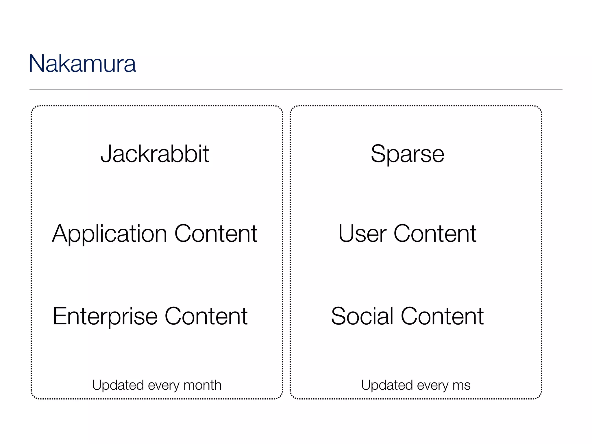 Nakamura


     Jackrabbit              Sparse


 Application Content      User Content


 Enterprise Content       Social Content

    Updated every month     Updated every ms
 