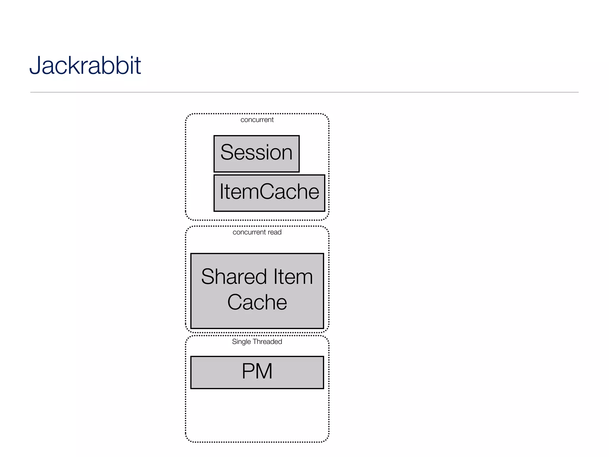 Jackrabbit
                  concurrent




              Session
              ItemCache
                concurrent read




             Shared Item
               Cache
                Single Threaded



                  PM
 
