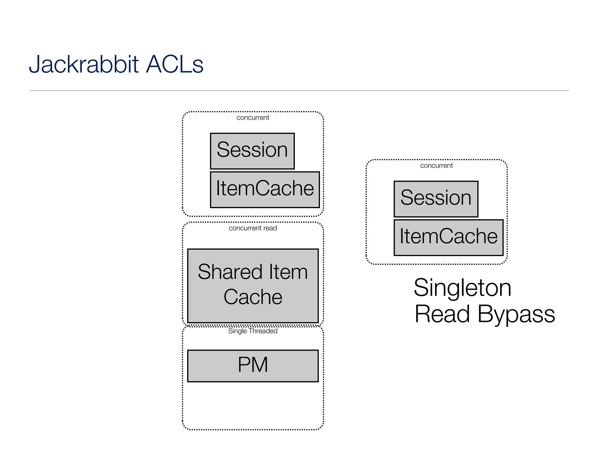 Jackrabbit ACLs
                     concurrent




                  Session
                                      concurrent


                  ItemCache          Session
                   concurrent read
                                     ItemCache
              Shared Item
                Cache                 Singleton
                   Single Threaded
                                      Read Bypass

                     PM
 