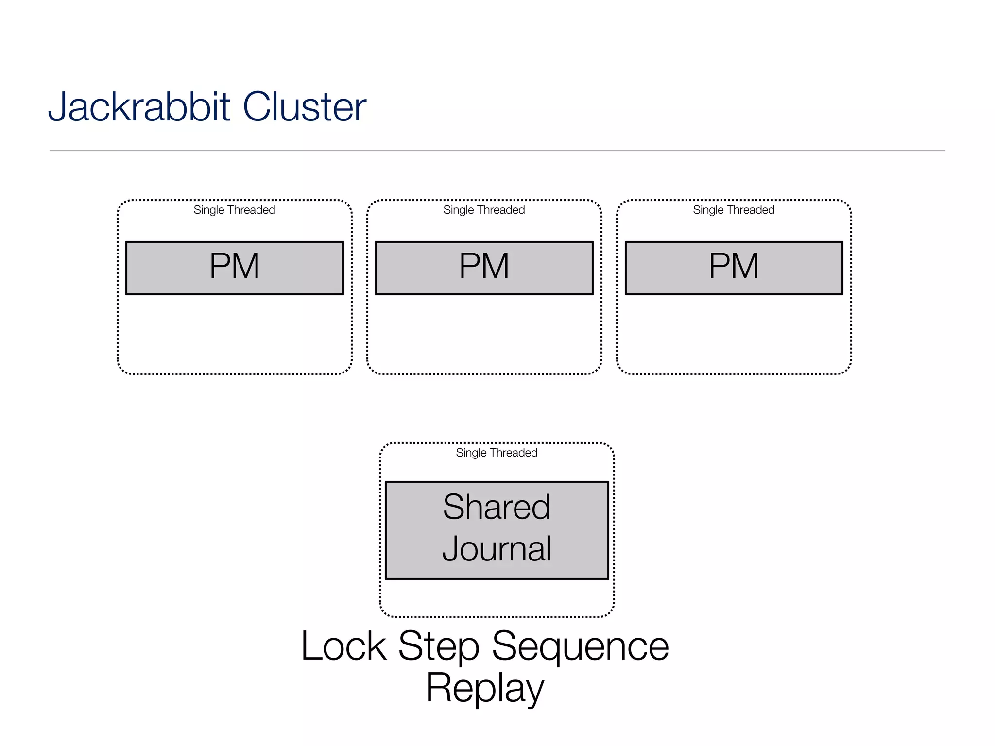 Jackrabbit Cluster

        Single Threaded         Single Threaded     Single Threaded




          PM                      PM                  PM




                                  Single Threaded




                                Shared
                                Journal

                          Lock Step Sequence
                                Replay
 