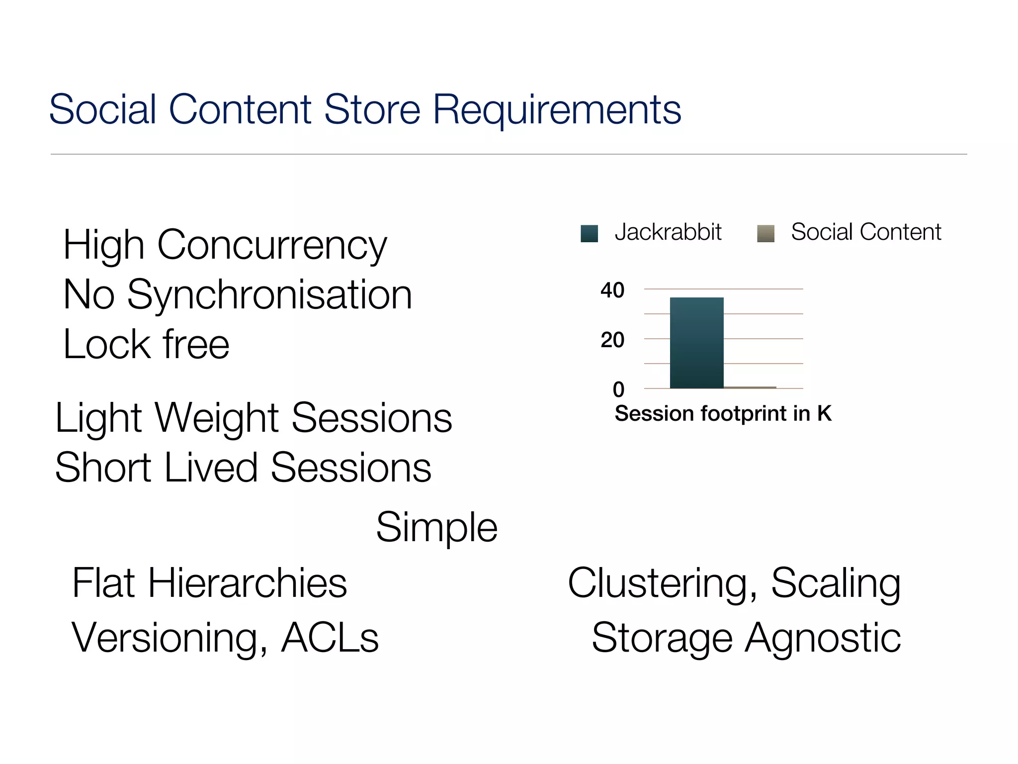 Social Content Store Requirements

                             Jackrabbit       Social Content
High Concurrency
                            40
No Synchronisation
                            20
Lock free
                             0
                             Session footprint in K
Light Weight Sessions
Short Lived Sessions
                  Simple
 Flat Hierarchies          Clustering, Scaling
 Versioning, ACLs           Storage Agnostic
 