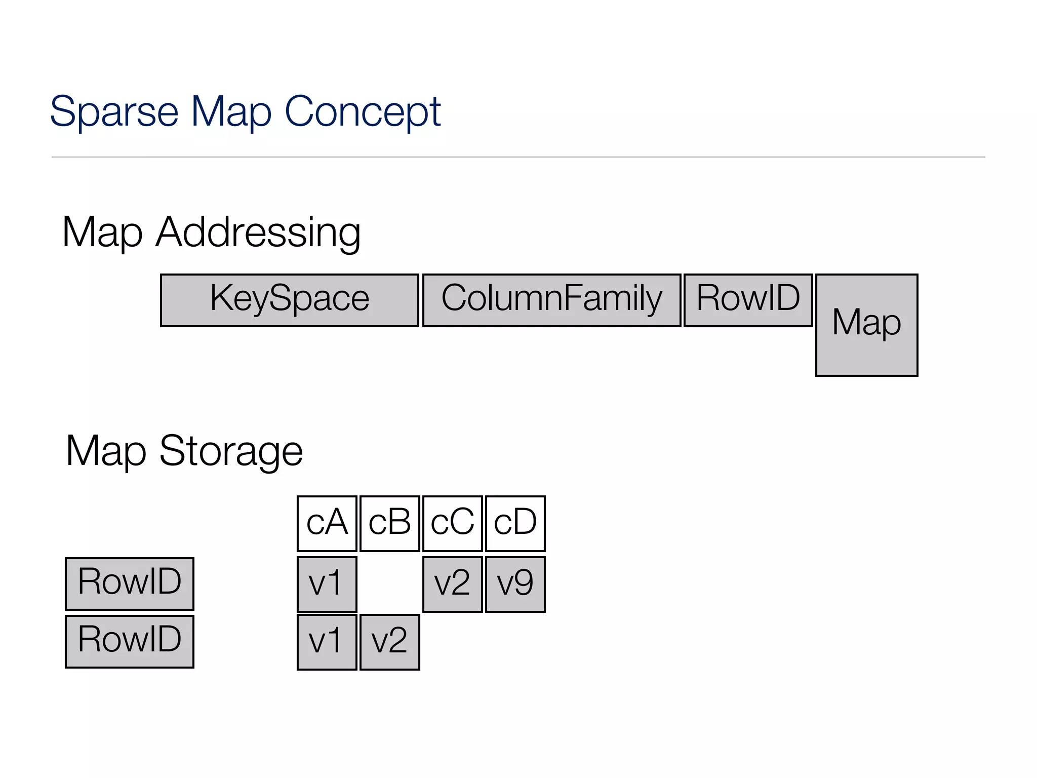 Sparse Map Concept

Map Addressing
         KeySpace     ColumnFamily RowID
                                           Map


Map Storage
              cA cB cC cD
 RowID        v1      v2 v9
 RowID        v1 v2
 