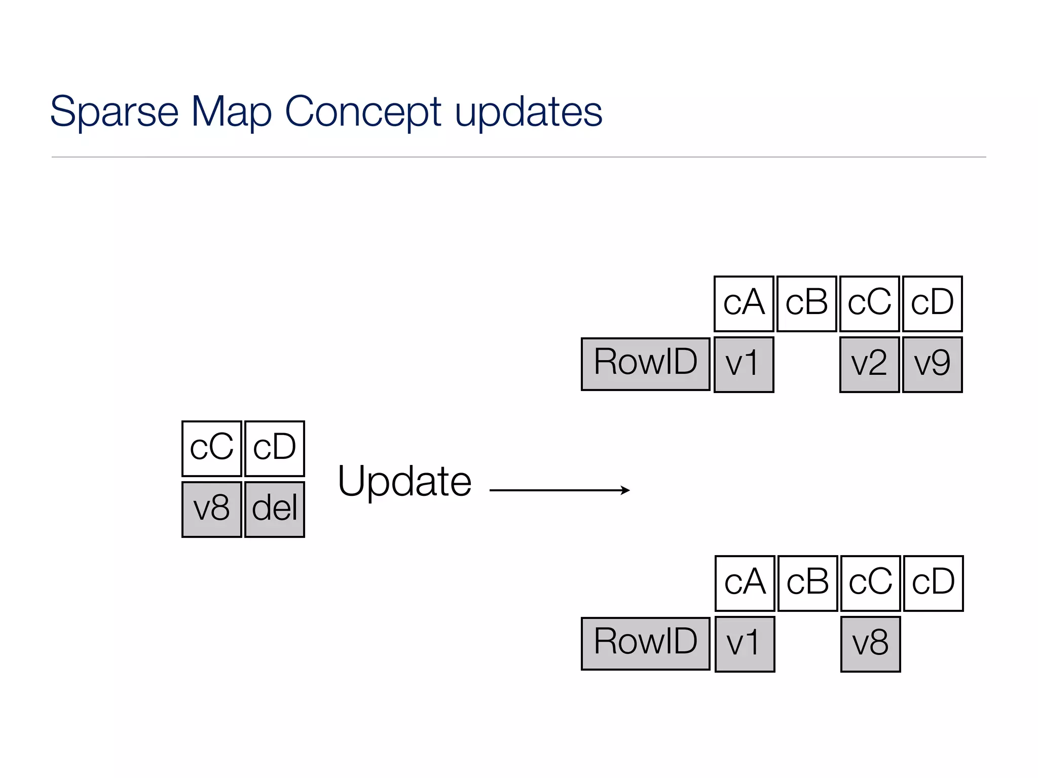 Sparse Map Concept updates



                               cA cB cC cD
                         RowID v1    v2 v9

      cC cD
               Update
      v8 del

                               cA cB cC cD
                         RowID v1    v8
 