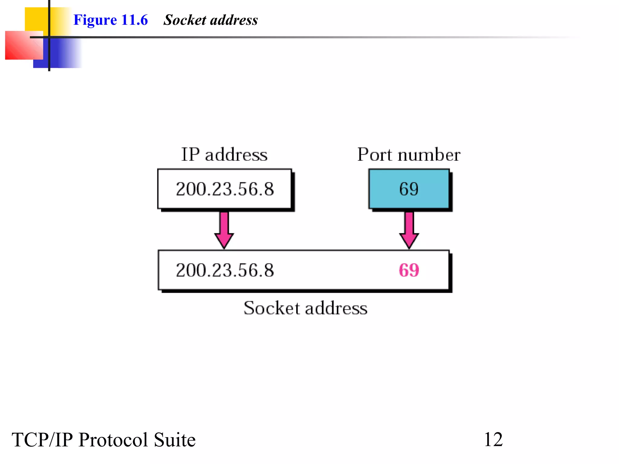 Figure 11.6   Socket address




TCP/IP Protocol Suite                 12
 