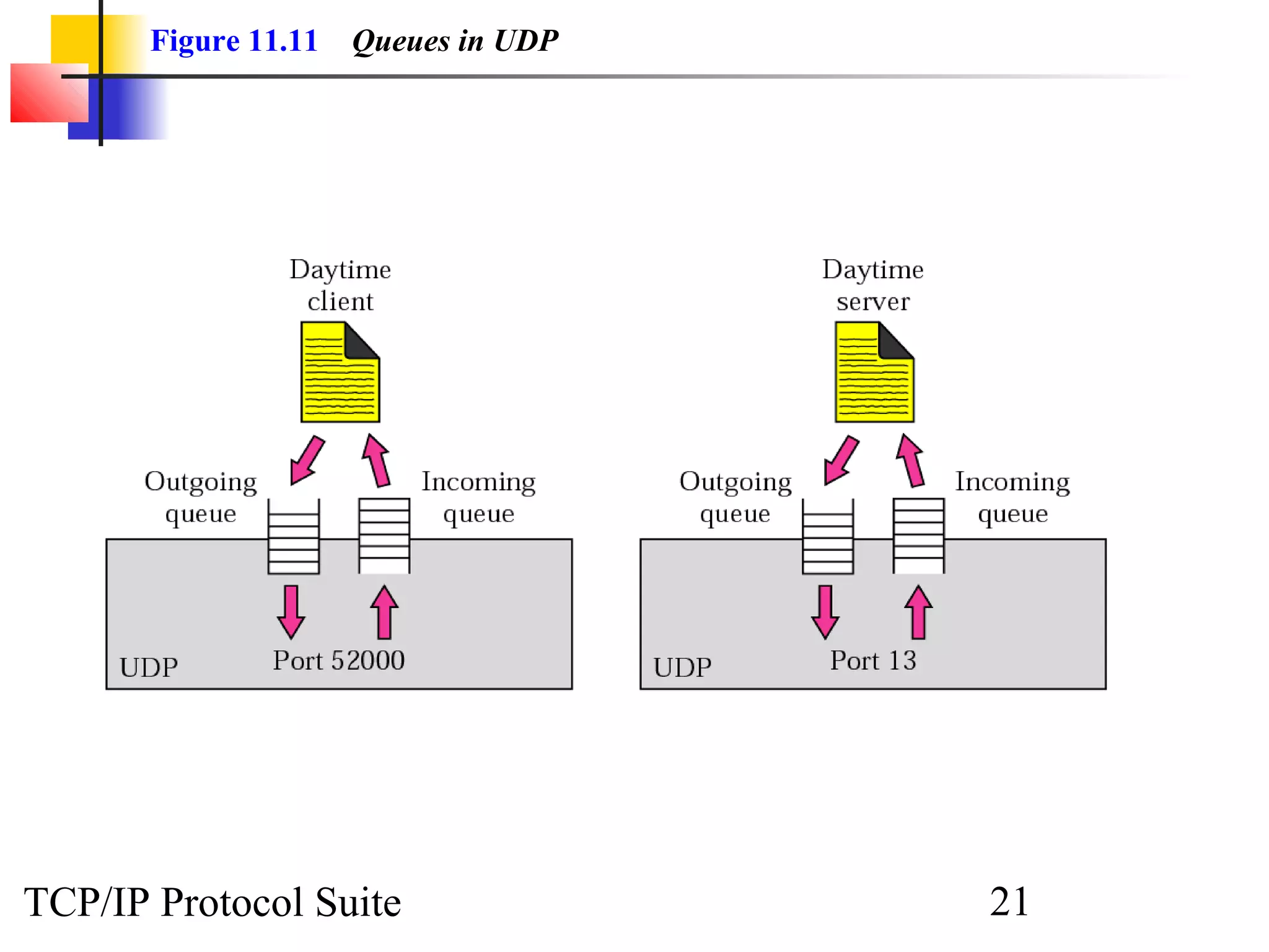 Figure 11.11   Queues in UDP




TCP/IP Protocol Suite                 21
 