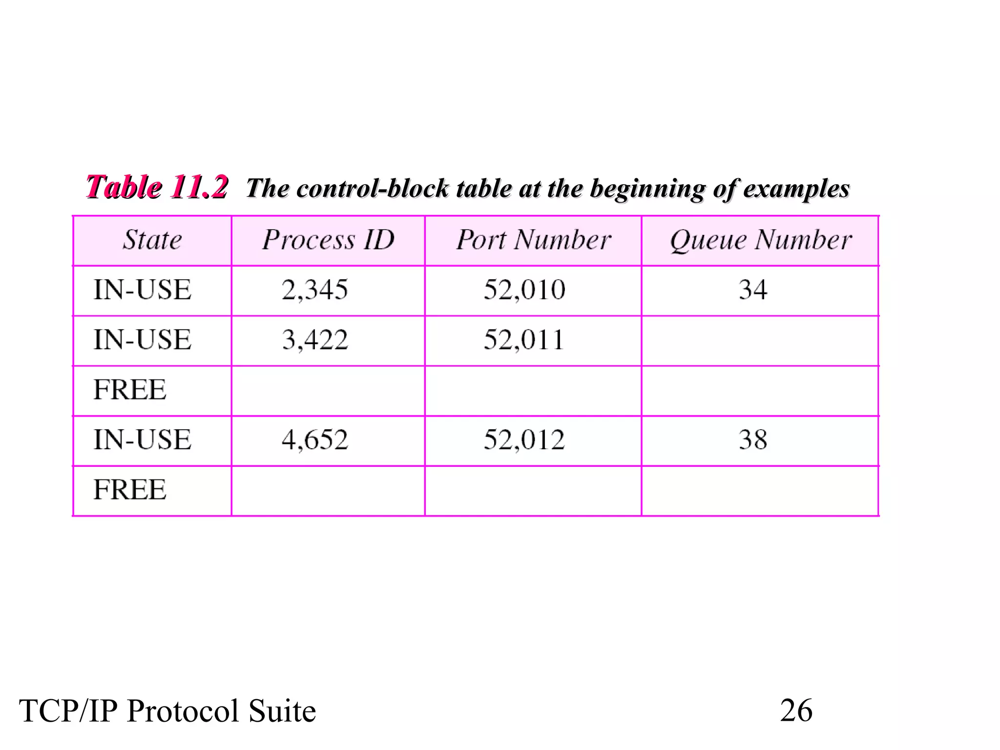 Table 11.2 The control-block table at the beginning of examples




TCP/IP Protocol Suite                                        26
 