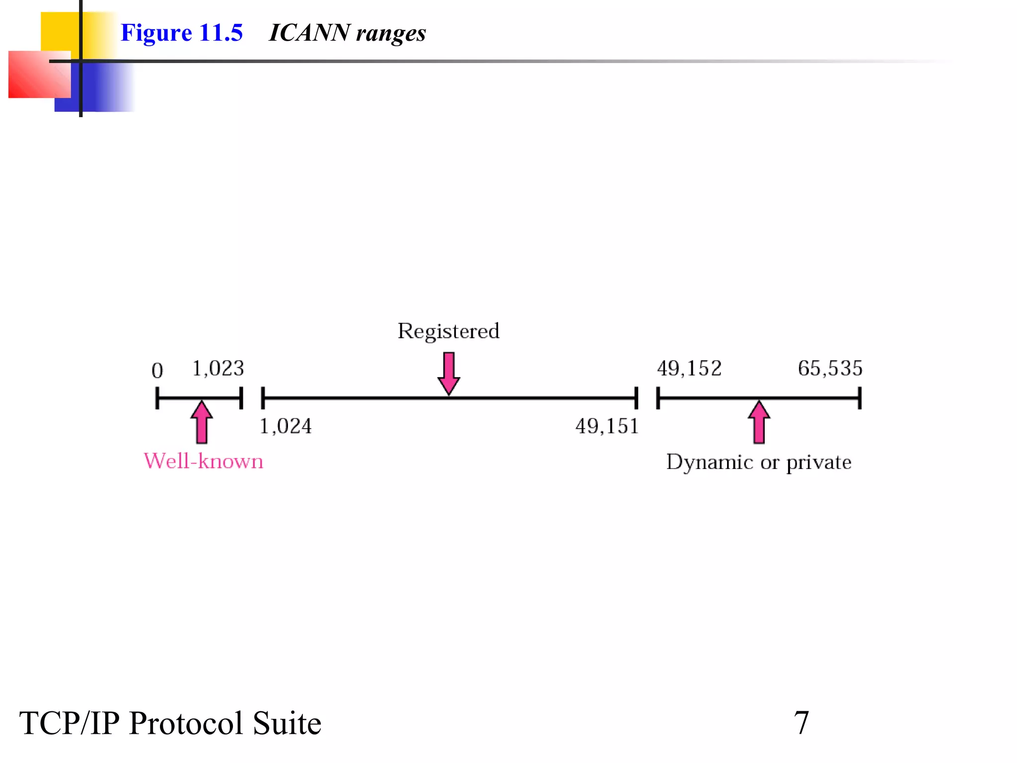 Figure 11.5   ICANN ranges




TCP/IP Protocol Suite               7
 