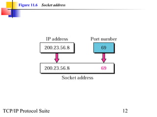 Figure 11.6   Socket address




TCP/IP Protocol Suite                 12
 