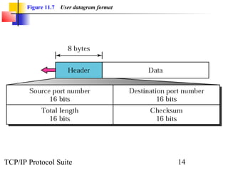 Figure 11.7   User datagram format




TCP/IP Protocol Suite                       14
 