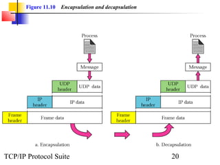 Figure 11.10   Encapsulation and decapsulation




TCP/IP Protocol Suite                                   20
 