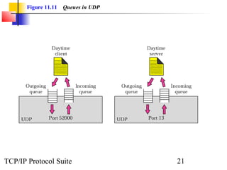 Figure 11.11   Queues in UDP




TCP/IP Protocol Suite                 21
 