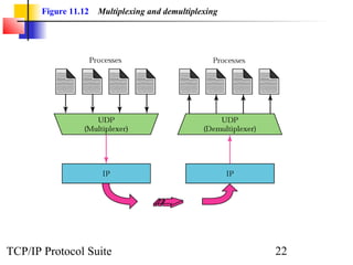Figure 11.12   Multiplexing and demultiplexing




TCP/IP Protocol Suite                                   22
 