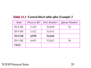 Table 11.3 Control-block table after Example 3




TCP/IP Protocol Suite                               29
 