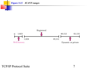Figure 11.5   ICANN ranges




TCP/IP Protocol Suite               7
 