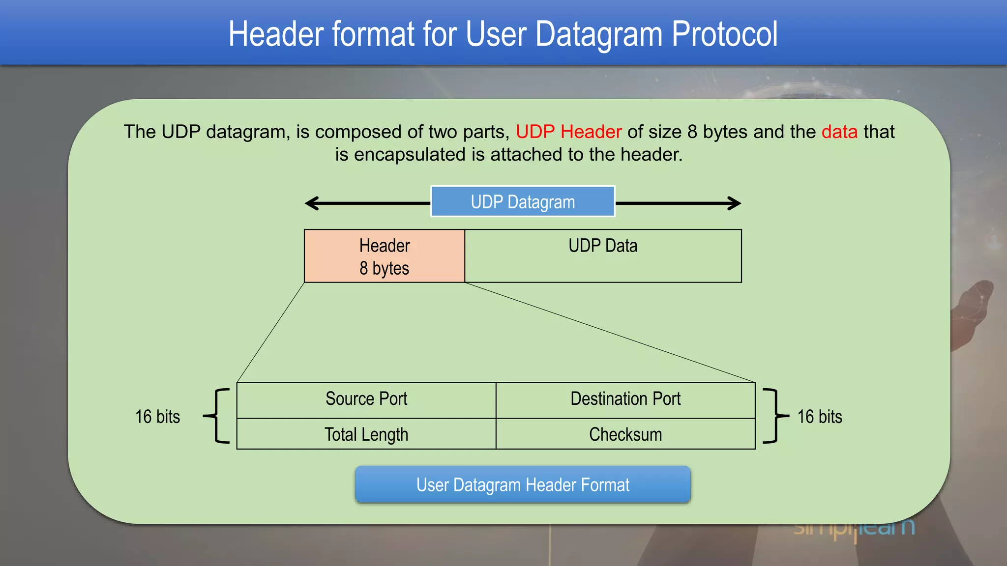 Header format for User Datagram Protocol
The UDP datagram, is composed of two parts, UDP Header of size 8 bytes and the data that
is encapsulated is attached to the header.
Source Port Destination Port
Total Length Checksum
Header
8 bytes
UDP Data
UDP Datagram
User Datagram Header Format
16 bits 16 bits
 