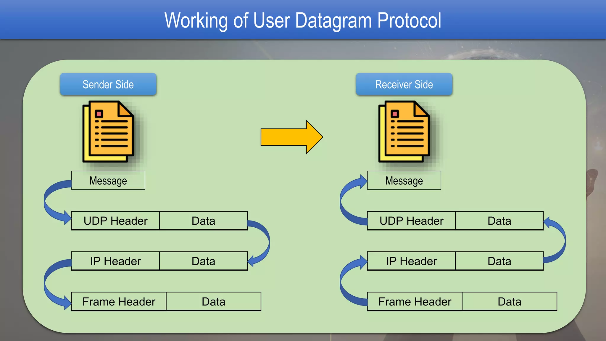 What Is User Datagram Protocol? | PPTX | Computer Networking | Computing