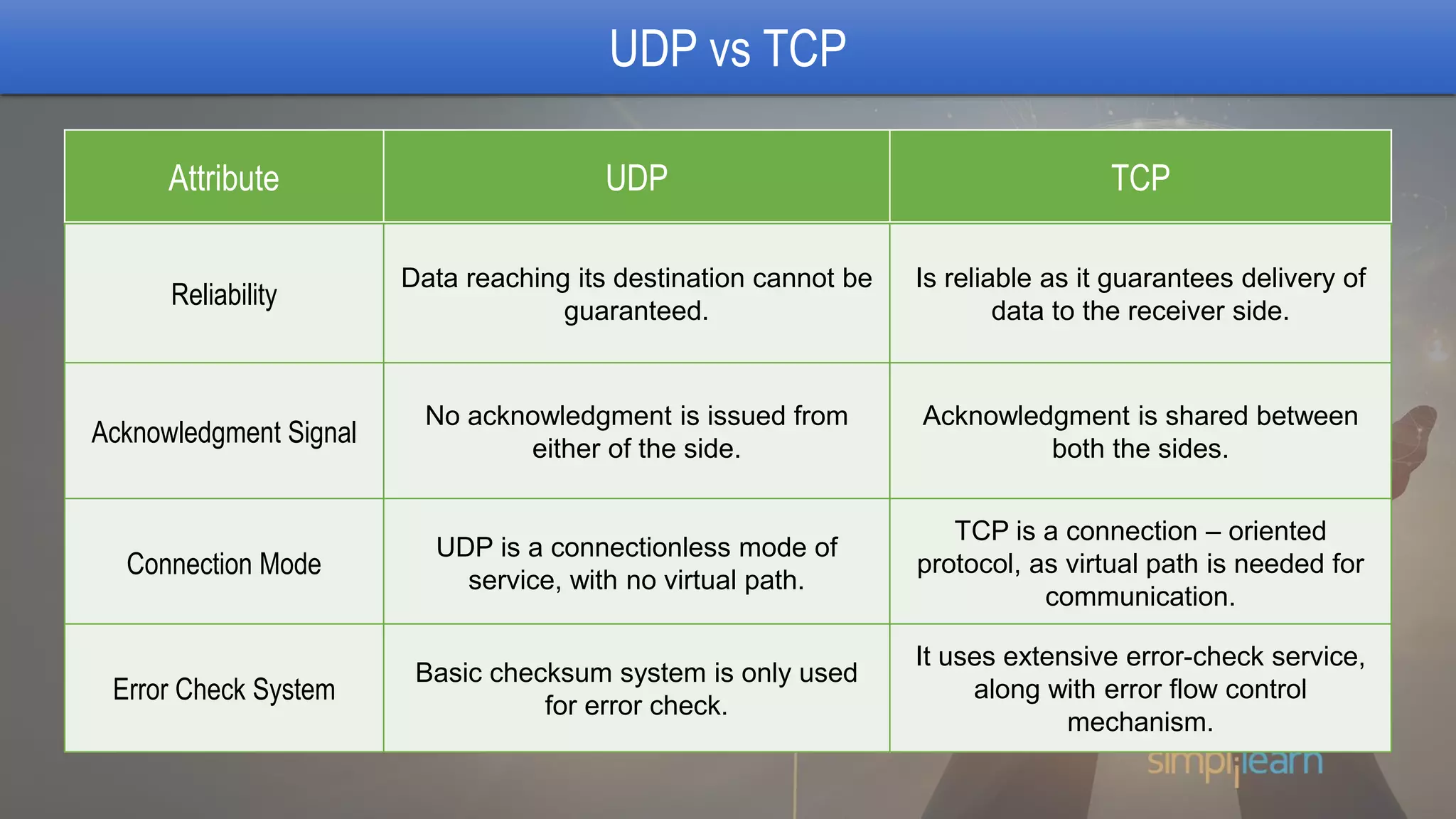 UDP vs TCP
Attribute UDP TCP
Reliability
Data reaching its destination cannot be
guaranteed.
Is reliable as it guarantees delivery of
data to the receiver side.
Acknowledgment Signal
No acknowledgment is issued from
either of the side.
Acknowledgment is shared between
both the sides.
Connection Mode
UDP is a connectionless mode of
service, with no virtual path.
TCP is a connection – oriented
protocol, as virtual path is needed for
communication.
Error Check System
Basic checksum system is only used
for error check.
It uses extensive error-check service,
along with error flow control
mechanism.
 