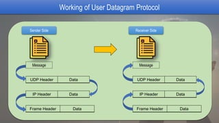 Working of User Datagram Protocol
Message
Sender Side
UDP Header Data
IP Header Data
Frame Header Data
Receiver Side
Message
UDP Header Data
IP Header Data
Frame Header Data
 