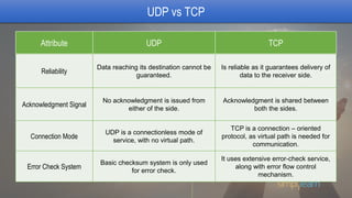 UDP vs TCP
Attribute UDP TCP
Reliability
Data reaching its destination cannot be
guaranteed.
Is reliable as it guarantees delivery of
data to the receiver side.
Acknowledgment Signal
No acknowledgment is issued from
either of the side.
Acknowledgment is shared between
both the sides.
Connection Mode
UDP is a connectionless mode of
service, with no virtual path.
TCP is a connection – oriented
protocol, as virtual path is needed for
communication.
Error Check System
Basic checksum system is only used
for error check.
It uses extensive error-check service,
along with error flow control
mechanism.
 