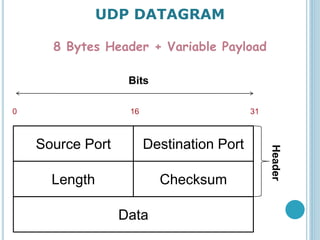 User datagram protocol (udp) | PPTX | Computer Networking | Computing