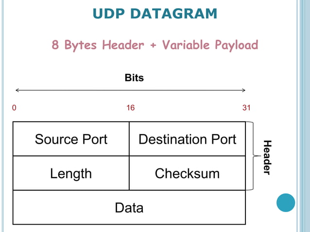 User datagram protocol (udp) | PPTX | Computer Networking | Computing