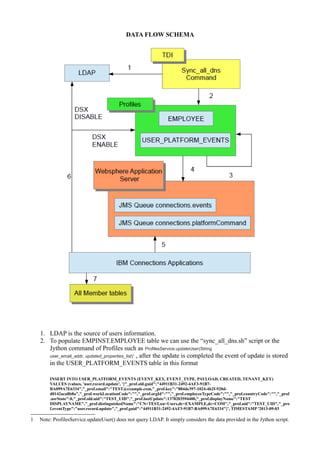 DATA FLOW SCHEMA

1. LDAP is the source of users information.
2. To populate EMPINST.EMPLOYEE table we can use the “sync_all_dns.sh” script or the
Jython command of Profiles such as ProfilesService.updateUser(String
user_email_addr, updated_properties_list) , after the update is completed the event of update is stored
in the USER_PLATFORM_EVENTS table in this format
1

INSERT INTO USER_PLATFORM_EVENTS (EVENT_KEY, EVENT_TYPE, PAYLOAD, CREATED, TENANT_KEY)
VALUES (values, 'user.record.update', '{"_prof.old.guid":"44911B31-2492-4AF3-91B7BA099A7E6334","_prof.email":"TEST@example.com,"_prof.key":"884de397-1024-4b2f-920dd0142aca8b8a","_prof.workLocationCode":"","_prof.orgId":"","_prof.employeeTypeCode":"","_prof.countryCode":"","_prof
.usrState":0,"_prof.old.uid":"TEST_UID","_prof.lastUpdate":1378203594400,"_prof.displayName":"TEST
DISPLAYNAME","_prof.distinguishedName":"CN=TEST,ou=Users,dc=EXAMPLE,dc=COM","_prof.uid":"TEST_UID","_pro
f.eventType":"user.record.update","_prof.guid":"44911B31-2492-4AF3-91B7-BA099A7E6334"}', TIMESTAMP '2013-09-03

1

Note: ProfilesService.updateUser() does not query LDAP. It simply considers the data provided in the Jython script.

 