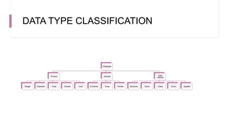 DATA TYPE CLASSIFICATION
Datatypes
Primary
Integer Character Float Double Void
Derived
Functions Array Pointer
User
defined
Structure Union Class Enum typedef
 