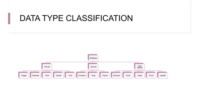 User defined data types.pptx | Programming Languages | Computing
