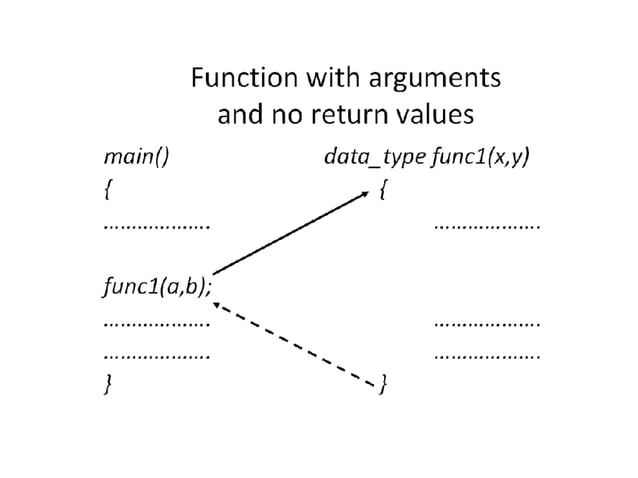 User defined function in c | PPT