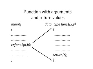 User defined function in c | PPT