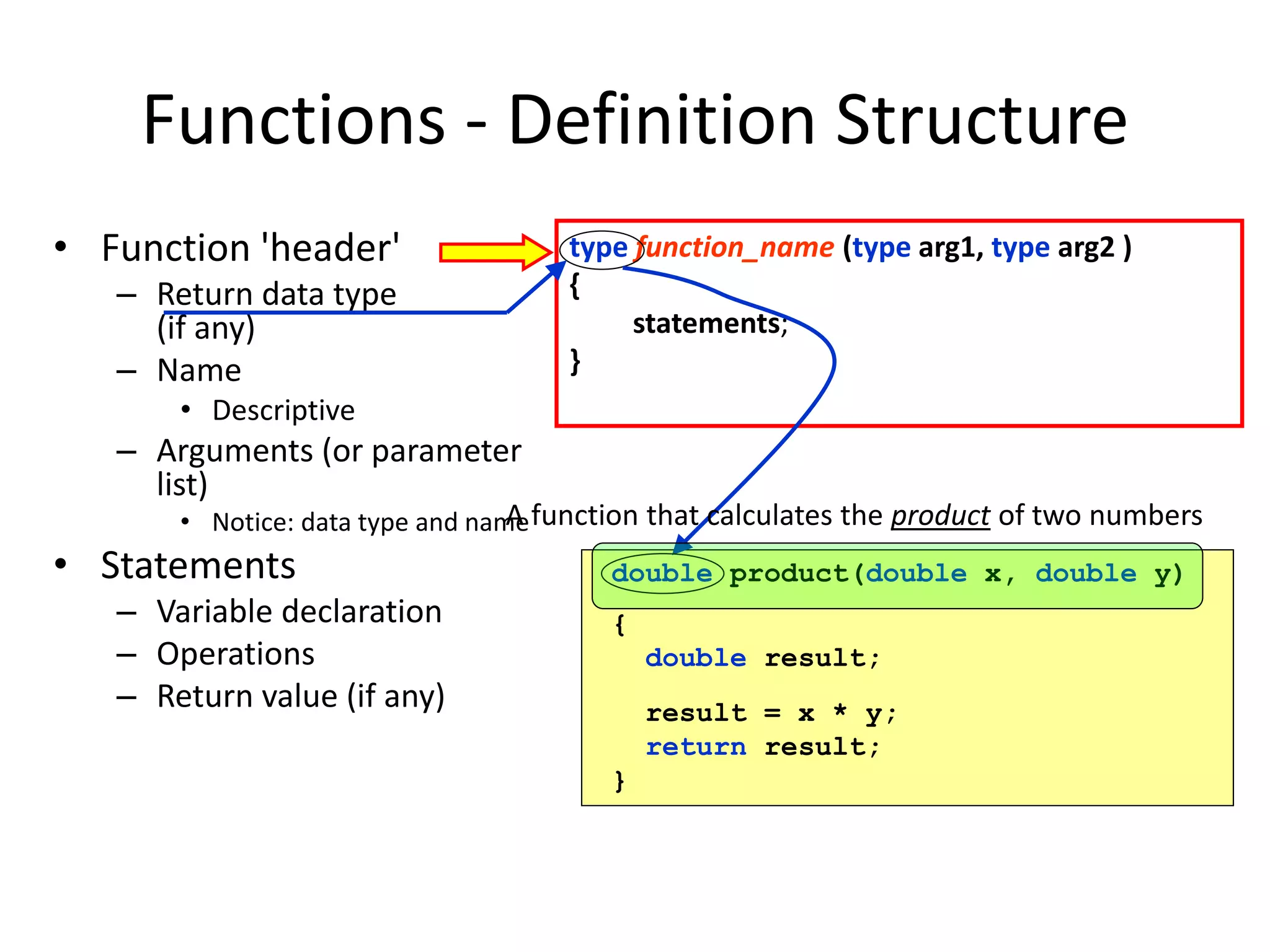 Functions - Definition Structure
• Function 'header'
– Return data type
(if any)
– Name
• Descriptive
– Arguments (or parameter
list)
• Notice: data type and name
• Statements
– Variable declaration
– Operations
– Return value (if any)
type function_name (type arg1, type arg2 )
{
statements;
}
double product(double x, double y)
{
double result;
result = x * y;
return result;
}
A function that calculates the product of two numbers
 