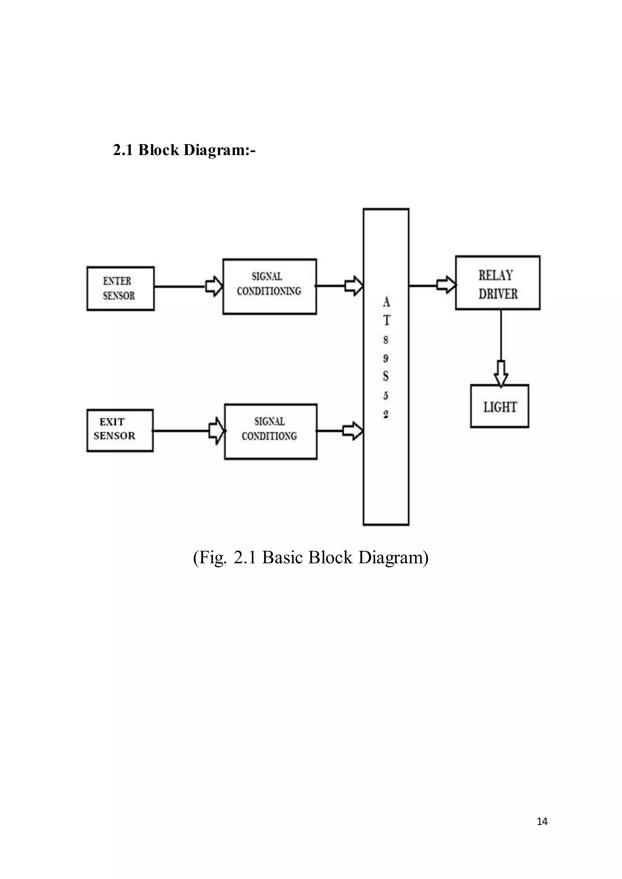 14
2.1 Block Diagram:-
(Fig. 2.1 Basic Block Diagram)
 