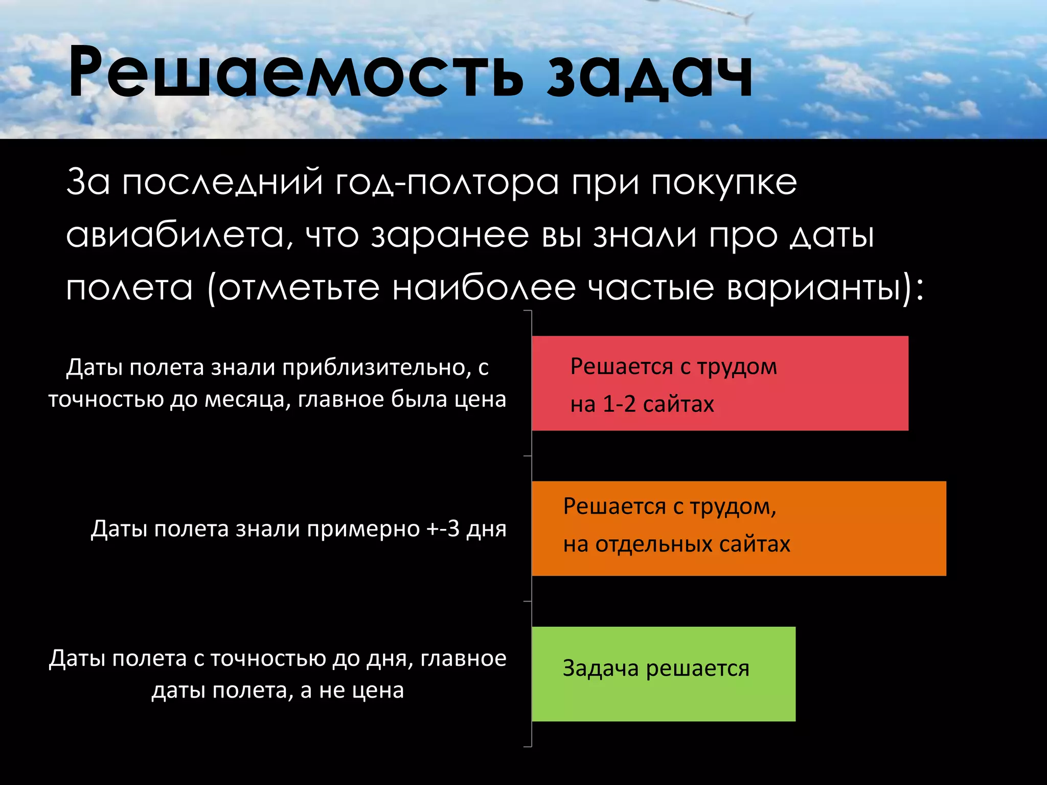 Решаемость задач
 За последний год-полтора при покупке
 авиабилета, что заранее вы знали про даты
 полета (отметьте наиболее частые варианты):

  Даты полета знали приблизительно, с     Решается с трудом
точностью до месяца, главное была цена    на 1-2 сайтах


                                          Решается с трудом,
   Даты полета знали примерно +-3 дня
                                          на отдельных сайтах



Даты полета с точностью до дня, главное   Задача решается
        даты полета, а не цена
 