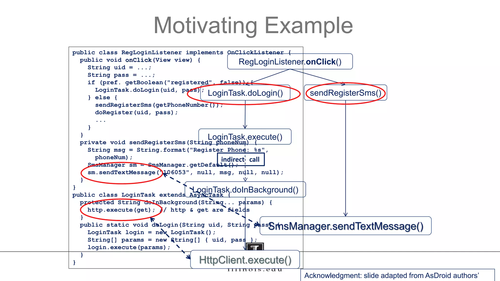 Motivating Example
public class RegLoginListener implements OnClickListener {
public void onClick(View view) {
String uid = ...;
String pass = ...;
if (pref. getBoolean("registered", false)) {
LoginTask.doLogin(uid, pass);
} else {
sendRegisterSms(getPhoneNumber());
doRegister(uid, pass);
...
}
}
private void sendRegisterSms(String phoneNum) {
String msg = String.format("Register Phone: %s",
phoneNum);
SmsManager sm = SmsManager.getDefault();
sm.sendTextMessage("106053", null, msg, null, null);
}
}
public class LoginTask extends AsyncTask {
protected String doInBackground(String... params) {
http.execute(get); // http & get are fields
}
public static void doLogin(String uid, String pass) {
LoginTask login = new LoginTask();
String[] params = new String[] { uid, pass };
login.execute(params);
}
}
RegLoginListener.onClick()
LoginTask.doLogin() sendRegisterSms()
LoginTask.execute()
SmsManager.sendTextMessage()
LoginTask.doInBackground()
indirect call
Acknowledgment: slide adapted from AsDroid authors’
HttpClient.execute()
 