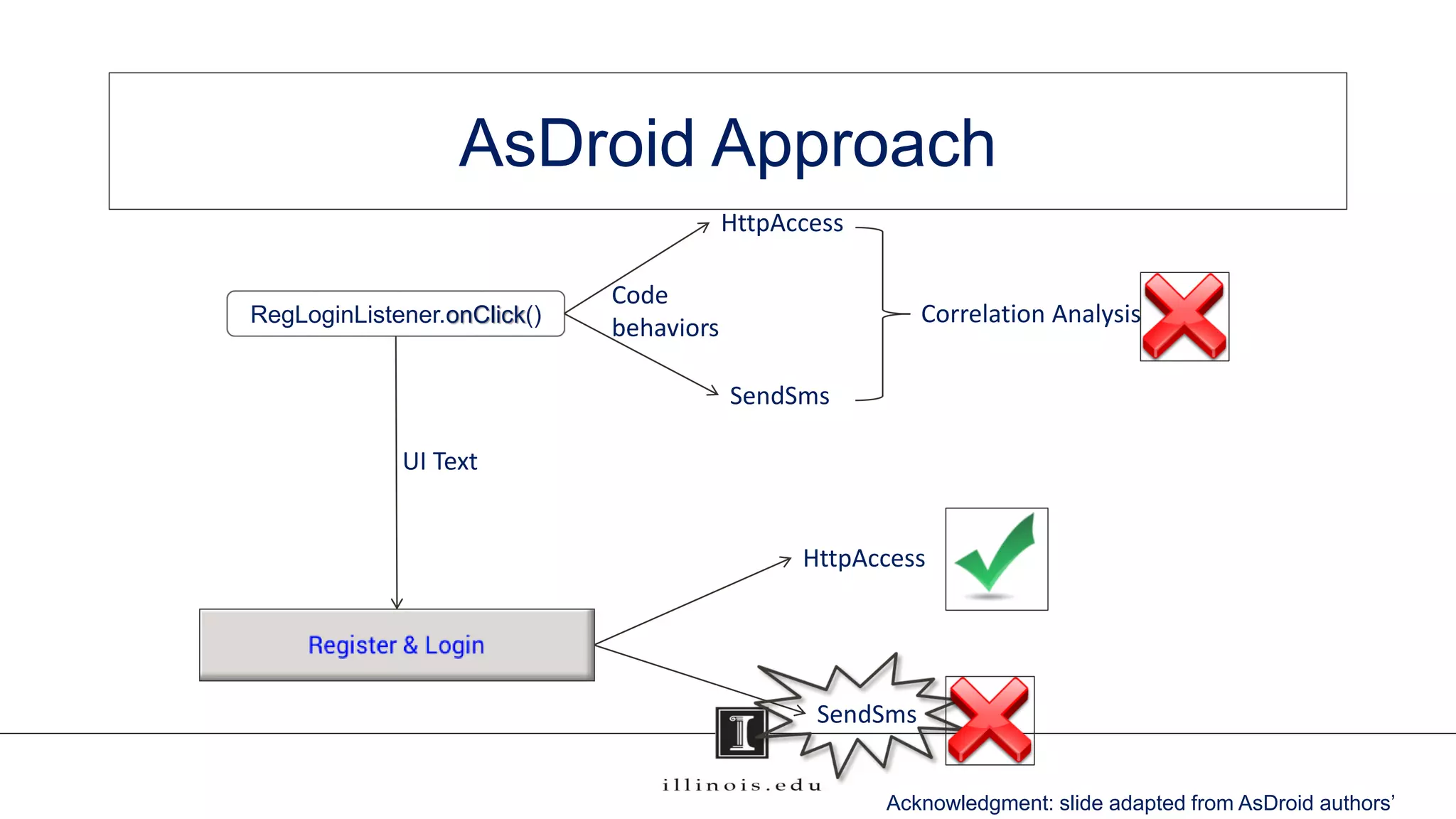 AsDroid Approach
RegLoginListener.onClick()
HttpAccess
SendSms
Code
behaviors
Correlation Analysis
UI Text
HttpAccess
SendSms
Acknowledgment: slide adapted from AsDroid authors’
 