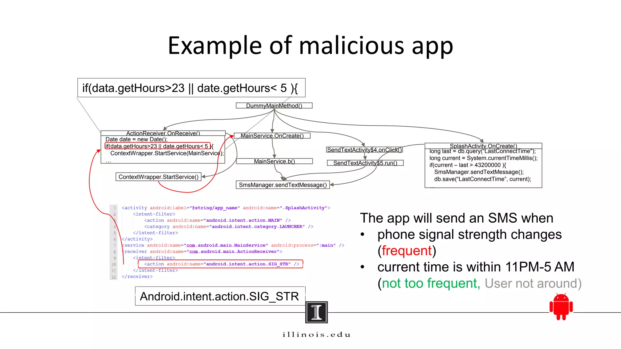 ActionReceiver.OnReceive()
Date date = new Date();
if(data.getHours>23 || date.getHours< 5 ){
ContextWrapper.StartService(MainService);
…
MainService.OnCreate()
DummyMainMethod()
SendTextActivity$4.onClick()
SplashActivity.OnCreate()
SmsManager.sendTextMessage()
long last = db.query(“LastConnectTime");
long current = System.currentTimeMillis();
if(current – last > 43200000 ){
SmsManager.sendTextMessage();
db.save(“LastConnectTime”, current);
…
SendTextActivity$5.run()MainService.b()
ContextWrapper.StartService()
The app will send an SMS when
• phone signal strength changes
(frequent)
• current time is within 11PM-5 AM
(not too frequent, User not around)
Example of malicious app
if(data.getHours>23 || date.getHours< 5 ){
Android.intent.action.SIG_STR
 