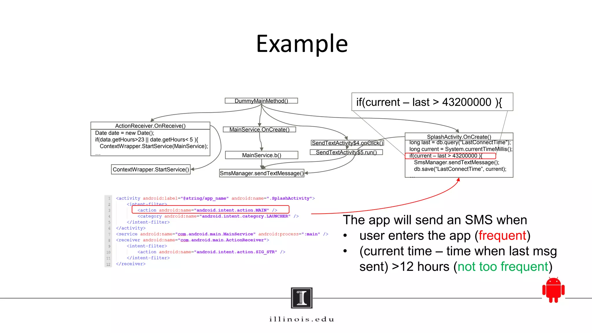 ActionReceiver.OnReceive()
Date date = new Date();
if(data.getHours>23 || date.getHours< 5 ){
ContextWrapper.StartService(MainService);
…
MainService.OnCreate()
DummyMainMethod()
SendTextActivity$4.onClick()
SplashActivity.OnCreate()
SmsManager.sendTextMessage()
long last = db.query(“LastConnectTime");
long current = System.currentTimeMillis();
if(current – last > 43200000 ){
SmsManager.sendTextMessage();
db.save(“LastConnectTime”, current);
…
SendTextActivity$5.run()
MainService.b()
ContextWrapper.StartService()
The app will send an SMS when
• user enters the app (frequent)
• (current time – time when last msg
sent) >12 hours (not too frequent)
Example
if(current – last > 43200000 ){
 