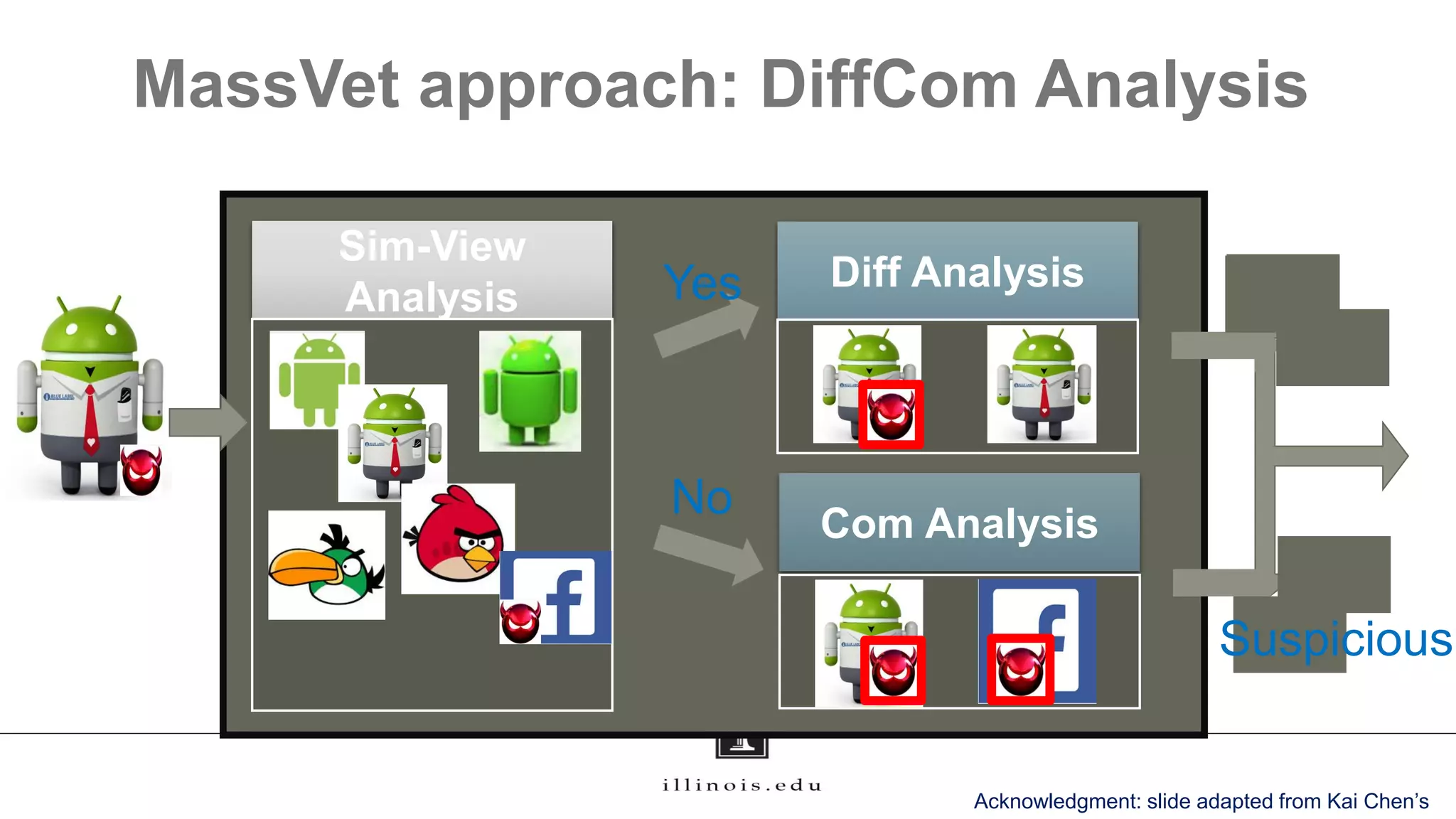 MassVet approach: DiffCom Analysis
Sim-View
Analysis
No
Yes Diff Analysis
Com Analysis
Suspicious?
Acknowledgment: slide adapted from Kai Chen’s
 