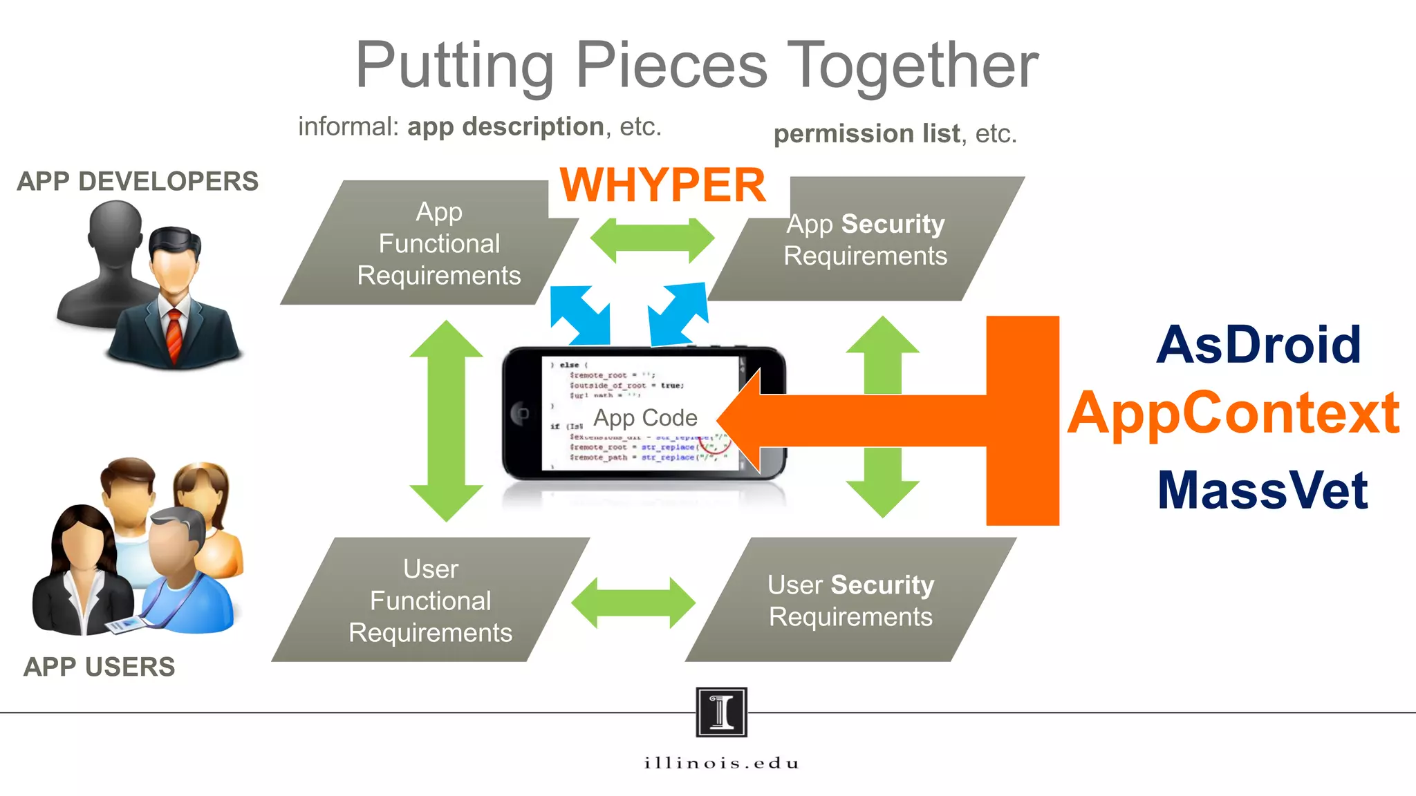 Putting Pieces Together
39
APP DEVELOPERS
APP USERS
App
Functional
Requirements
App Security
Requirements
User
Functional
Requirements
User Security
Requirements
informal: app description, etc. permission list, etc.
App Code
App Code
WHYPER
AsDroid
AppContext
MassVet
 