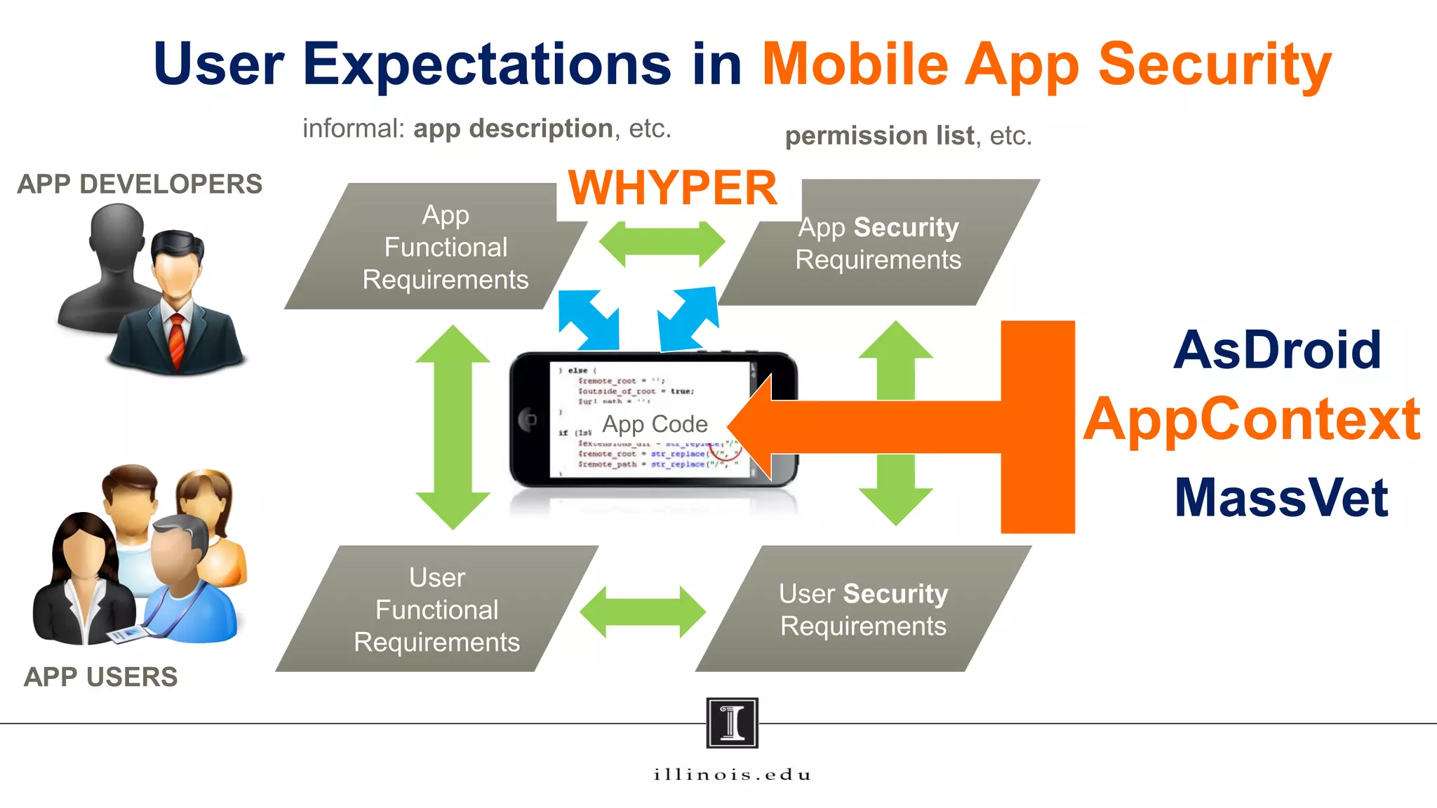 User Expectations in Mobile App Security
47
APP DEVELOPERS
APP USERS
App
Functional
Requirements
App Security
Requirements
User
Functional
Requirements
User Security
Requirements
informal: app description, etc. permission list, etc.
App Code
App Code
WHYPER
AsDroid
AppContext
MassVet
 